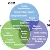 The Venn diagram demonstrates the many individual, as well as shared benefits of a telematics system. (Phoenix Intl. image)