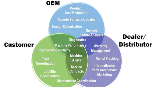 The Venn diagram demonstrates the many individual, as well as shared benefits of a telematics system. (Phoenix Intl. image)