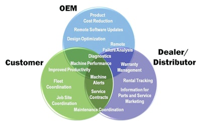 The Venn diagram demonstrates the many individual, as well as shared benefits of a telematics system. (Phoenix Intl. image)
