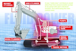 The displacement controlled excavator at CCEFP member Purdue University utilizes a unique system architecture that has demonstrated a 50% energy savings over traditional architectures.