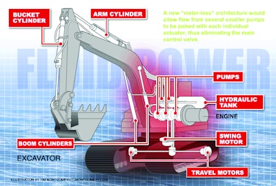 The displacement controlled excavator at CCEFP member Purdue University utilizes a unique system architecture that has demonstrated a 50% energy savings over traditional architectures.