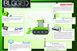The Rugged Telematics Alliance is a group of seven companies that collectively serve the OEM telematics industry. Each member contributes a critical piece of an OEM telematics platform refered to as 'The Telematics Ecosystem'. All the companies serve and have contracts in the heavy equipment OEM space today. The Alliance participants have a common goal of reducing the development cycle of telematics solutions for heavy equipment OEM's.