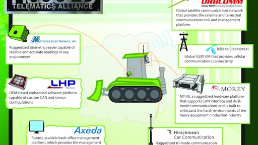 The Rugged Telematics Alliance is a group of seven companies that collectively serve the OEM telematics industry. Each member contributes a critical piece of an OEM telematics platform refered to as 'The Telematics Ecosystem'. All the companies serve and have contracts in the heavy equipment OEM space today. The Alliance participants have a common goal of reducing the development cycle of telematics solutions for heavy equipment OEM's.