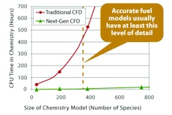 Figure 2: Dramatically reducing chemistry calculation time in CFD allow the use of more accurate chemistry for good results without expert calibration.