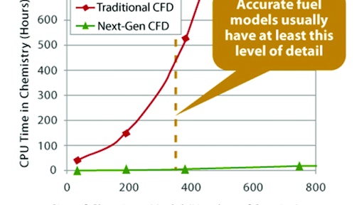 Figure 2: Dramatically reducing chemistry calculation time in CFD allow the use of more accurate chemistry for good results without expert calibration.