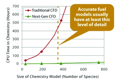 Figure 2: Dramatically reducing chemistry calculation time in CFD allow the use of more accurate chemistry for good results without expert calibration.