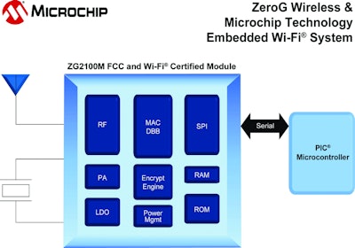 Microchipzerogwifisystemdiagra 10251789