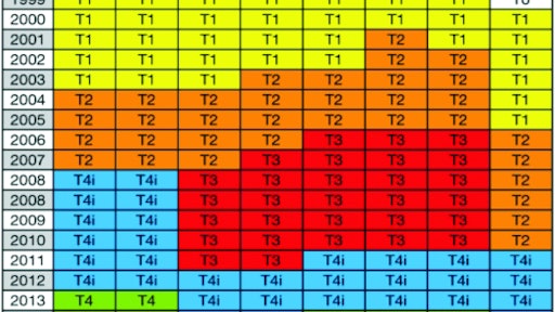 Clean Diesel Emissions and Equipment Update: Tier 4 Standards, Update