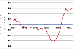 Caterpillar Report Dealer Retail Statistics – Machines (Reported in constant dollars and based on unit sales as reported by dealers)