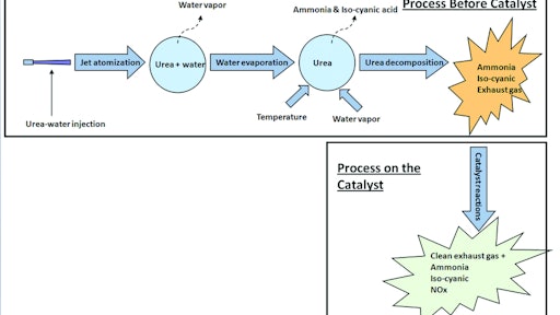 Simulation Software Achieves Scr System Optimization Oem Off Highway