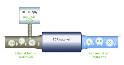 An illustration of SCR technology used in the Series 1000 engines.