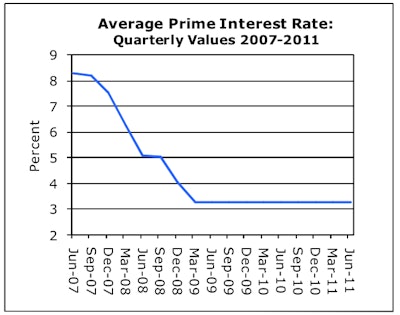 Averageprimeinterestratequarte 10431439