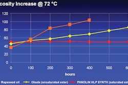 Graph 1: Viscosity Increases vs. Temperature