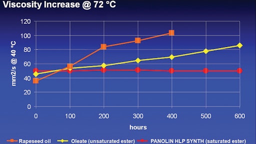 Graph 1: Viscosity Increases vs. Temperature