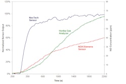 This chart illustrates how quickly the NexTech sensor can detect NOx compared to other similar sensors on the market.