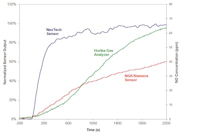 This chart illustrates how quickly the NexTech sensor can detect NOx compared to other similar sensors on the market.