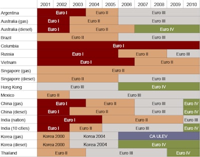 World Emission Standards