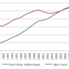 U.S. Non-farm Productivity Index