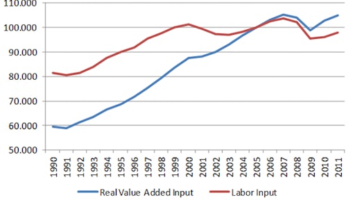 U.S. Non-farm Productivity Index