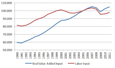 U.S. Non-farm Productivity Index