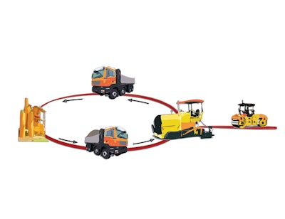 The paving process chain using MOBA's GNSS roadbuilding system.
