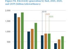 Electricity Generation By Fuel 10773369
