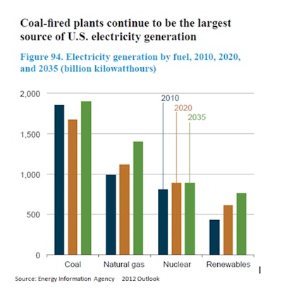 Electricity Generation By Fuel 10773369