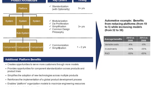 Platform engineering is one way OEMs may be able to facilitate the development of new technology while still reducing cost.