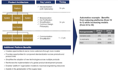 Platform engineering is one way OEMs may be able to facilitate the development of new technology while still reducing cost.