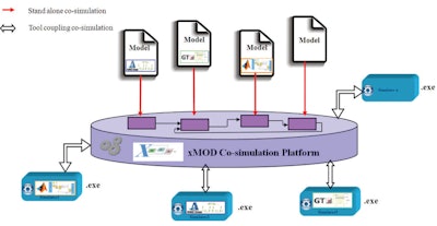 Tool coupling co-simulation within xMOD