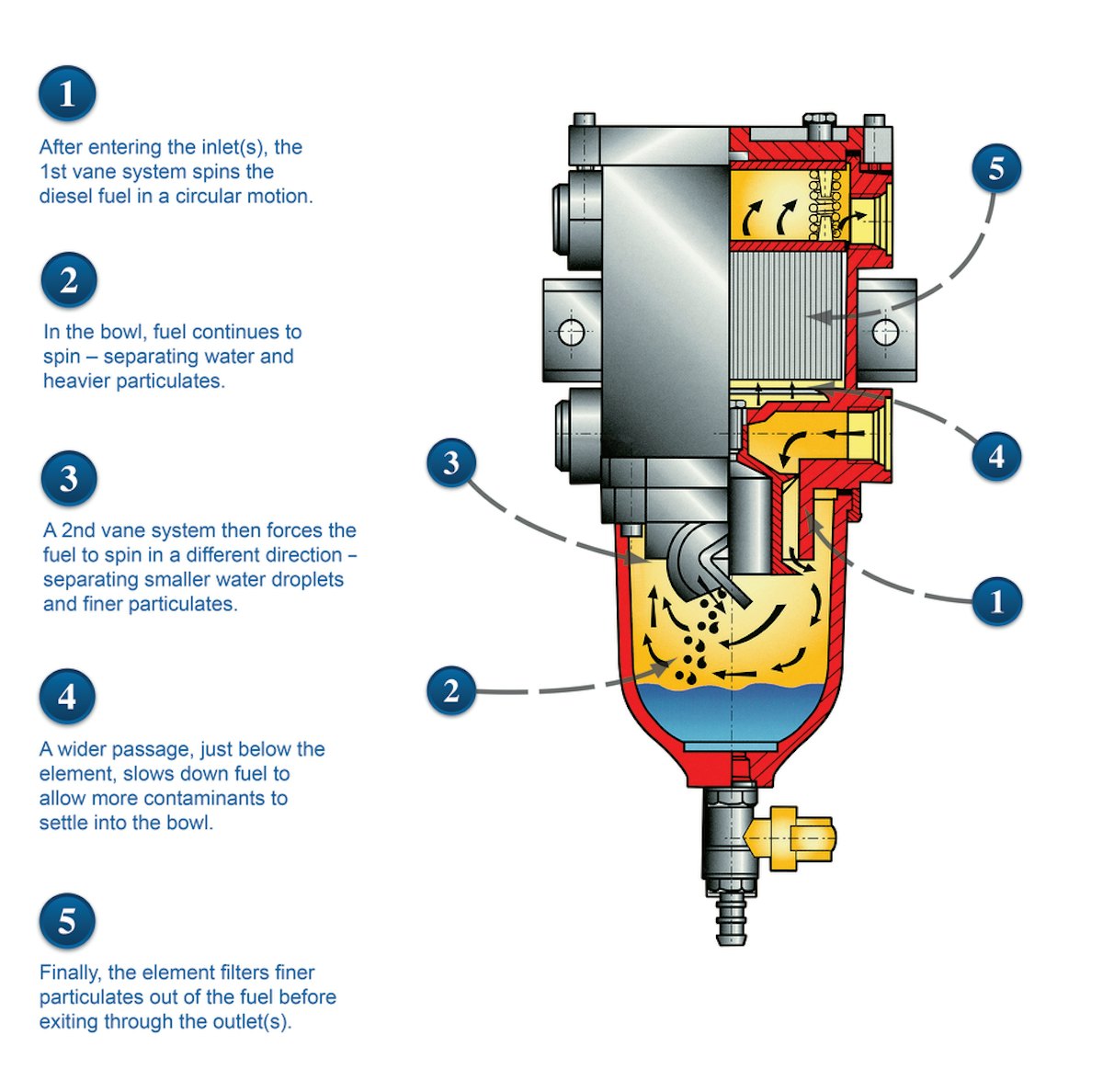 Engine filtration solutions : Fuel filters