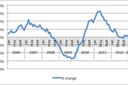 Cat Dealer Graph 10885779