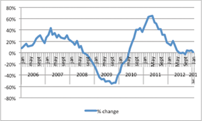 Cat Dealer Graph 10885779