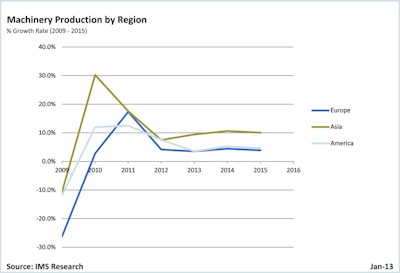 Ims Research Machinery Production