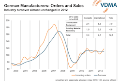 Pi February 2013 Economic Situation Chart