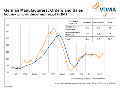 Pi February 2013 Economic Situation Chart