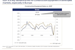GDP is a key demand driver for construction equipment in developed markets, especially Europe.