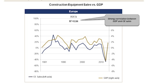 GDP is a key demand driver for construction equipment in developed markets, especially Europe.