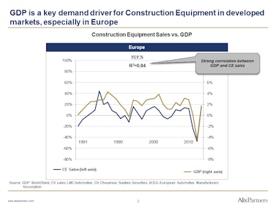 GDP is a key demand driver for construction equipment in developed markets, especially Europe.