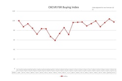 Q2 2013 Ckcvr Buying Index Chart