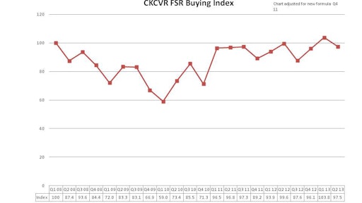 Q2 2013 Ckcvr Buying Index Chart