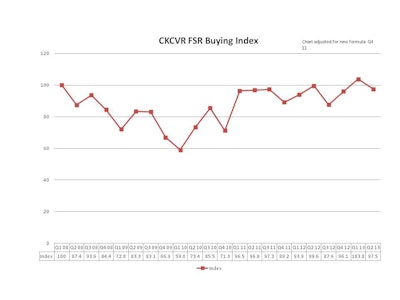 Q2 2013 Ckcvr Buying Index Chart