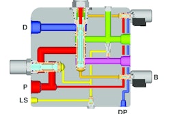Cross-section of a pilot-operated directional control INTEGR8 solution featuring a three-position, four-way proportional cartridge valve working together with a pressure compensator and two pressure reducing/relieving valves. KEY: A = Work Port A, B = Work Port B, D = Drain Port, P = Inlet Port, LS = Load Sense Port