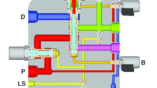 Cross-section of a pilot-operated directional control INTEGR8 solution featuring a three-position, four-way proportional cartridge valve working together with a pressure compensator and two pressure reducing/relieving valves. KEY: A = Work Port A, B = Work Port B, D = Drain Port, P = Inlet Port, LS = Load Sense Port