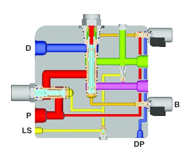 Cross-section of a pilot-operated directional control INTEGR8 solution featuring a three-position, four-way proportional cartridge valve working together with a pressure compensator and two pressure reducing/relieving valves. KEY: A = Work Port A, B = Work Port B, D = Drain Port, P = Inlet Port, LS = Load Sense Port