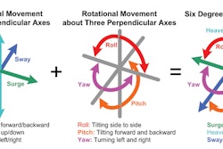 The 6DF IMU 6-D Motion Variant provides six dimensional motion sensing over six degrees of freedom by sensing translational movement in three perpendicular axes (surge, heave, sway) and rotational movement in three perpendicular axes (roll, pitch, yaw).
