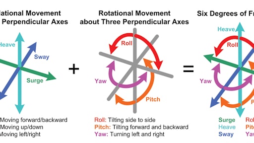 The 6DF IMU 6-D Motion Variant provides six dimensional motion sensing over six degrees of freedom by sensing translational movement in three perpendicular axes (surge, heave, sway) and rotational movement in three perpendicular axes (roll, pitch, yaw).