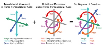 The 6DF IMU 6-D Motion Variant provides six dimensional motion sensing over six degrees of freedom by sensing translational movement in three perpendicular axes (surge, heave, sway) and rotational movement in three perpendicular axes (roll, pitch, yaw).