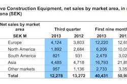 Volvo Ce Q3 Results