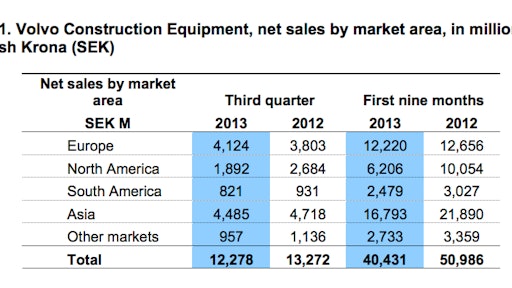 Volvo Ce Q3 Results